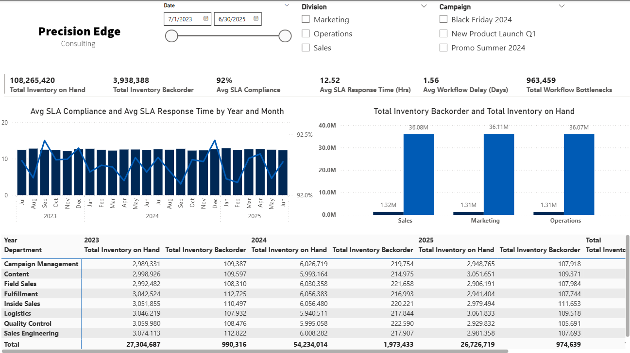 Operational Drill-down